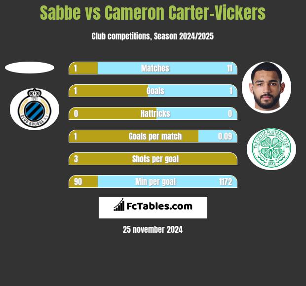 Sabbe vs Cameron Carter-Vickers h2h player stats