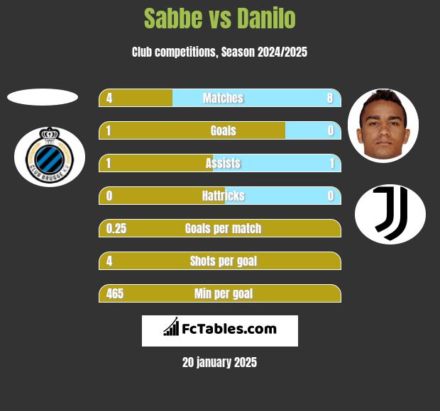 Sabbe vs Danilo h2h player stats