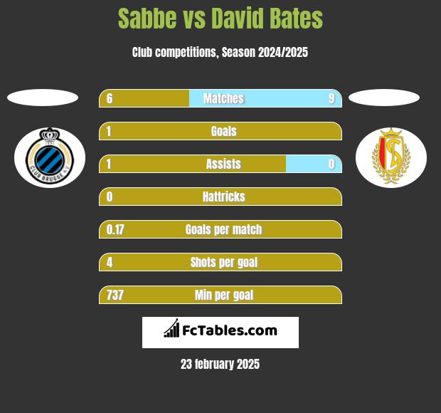 Sabbe vs David Bates h2h player stats