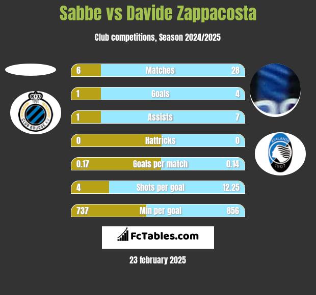 Sabbe vs Davide Zappacosta h2h player stats