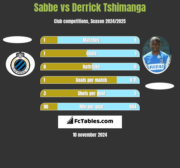 Sabbe vs Derrick Tshimanga h2h player stats