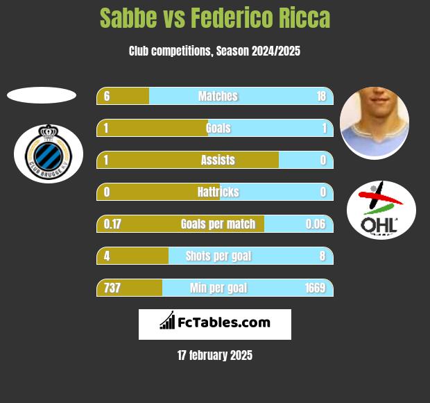 Sabbe vs Federico Ricca h2h player stats