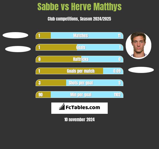 Sabbe vs Herve Matthys h2h player stats