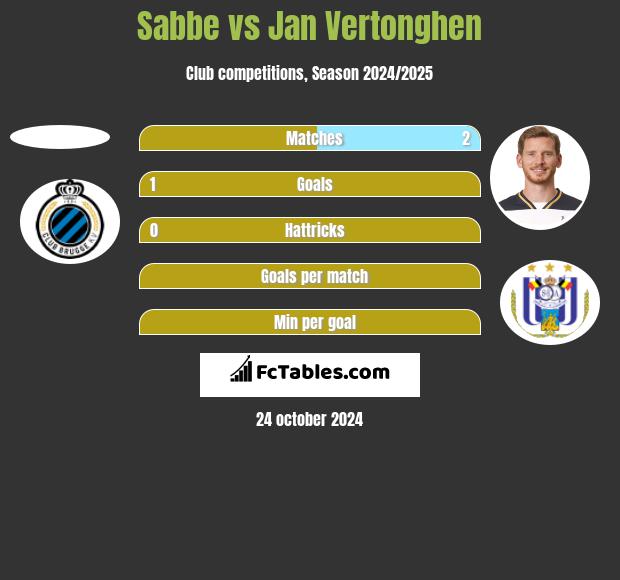 Sabbe vs Jan Vertonghen h2h player stats