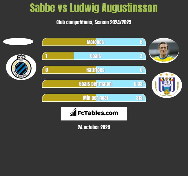 Sabbe vs Ludwig Augustinsson h2h player stats