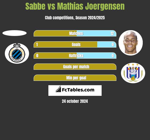 Sabbe vs Mathias Joergensen h2h player stats