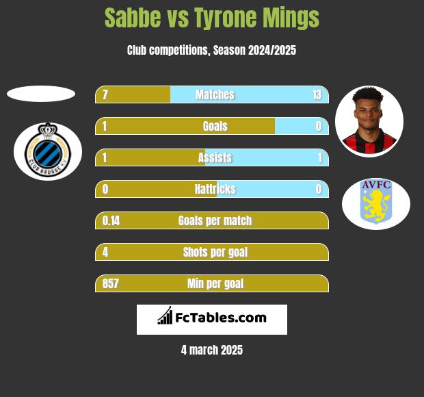 Sabbe vs Tyrone Mings h2h player stats