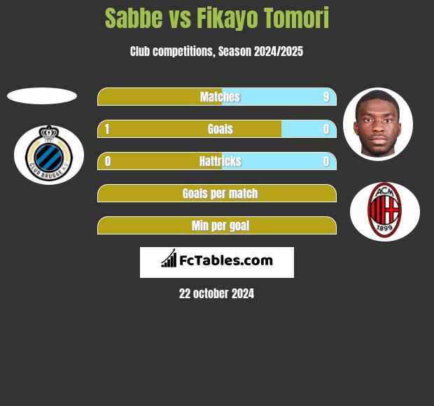 Sabbe vs Fikayo Tomori h2h player stats