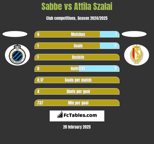 Sabbe vs Attila Szalai h2h player stats