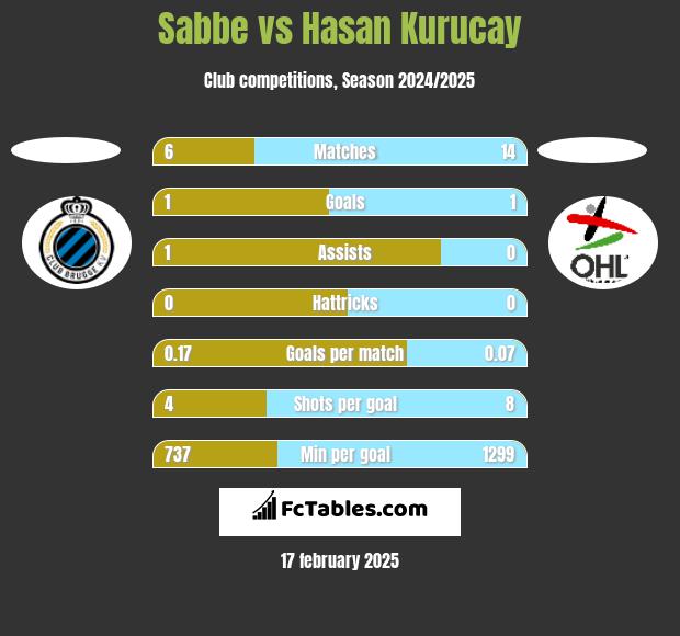 Sabbe vs Hasan Kurucay h2h player stats