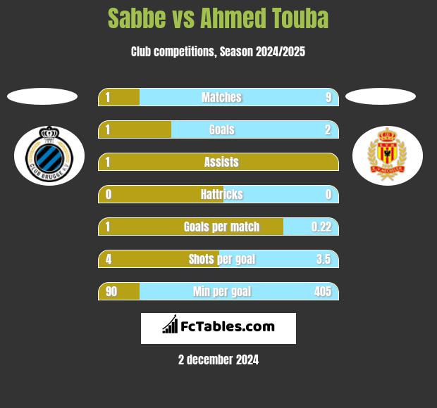 Sabbe vs Ahmed Touba h2h player stats