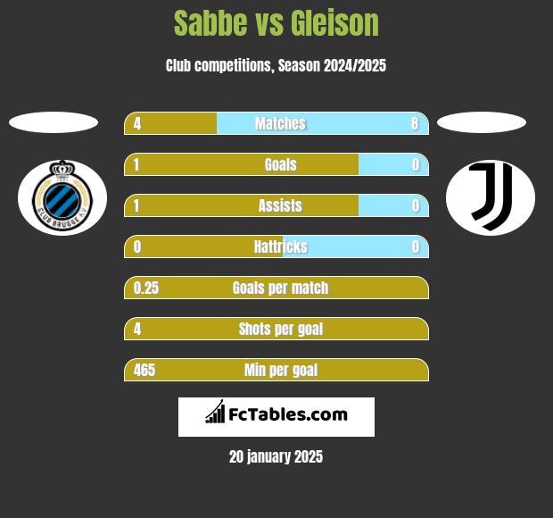 Sabbe vs Gleison h2h player stats