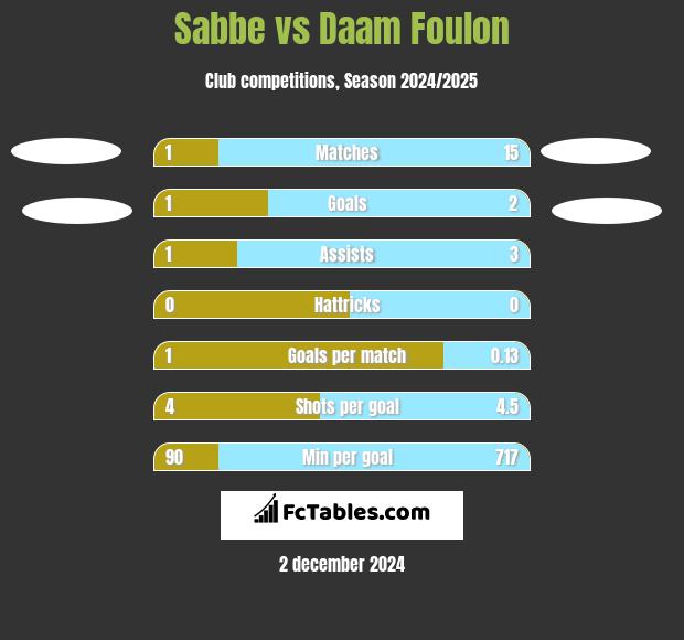 Sabbe vs Daam Foulon h2h player stats