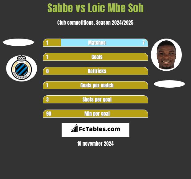 Sabbe vs Loic Mbe Soh h2h player stats