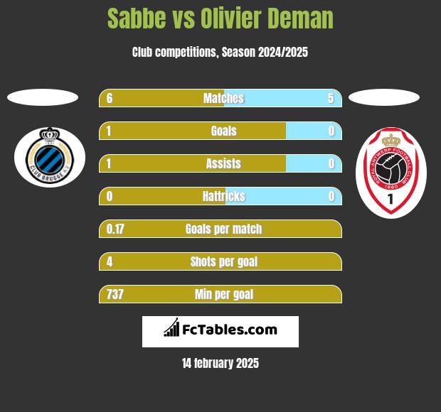 Sabbe vs Olivier Deman h2h player stats