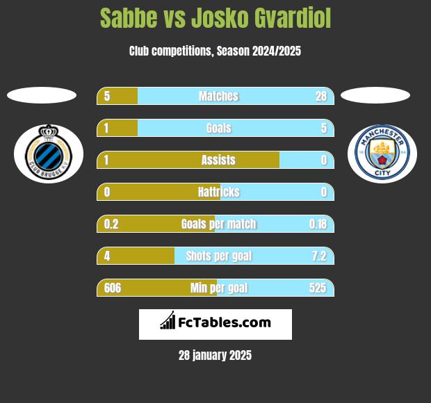 Sabbe vs Josko Gvardiol h2h player stats