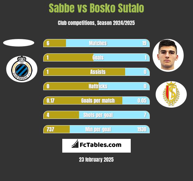 Sabbe vs Bosko Sutalo h2h player stats