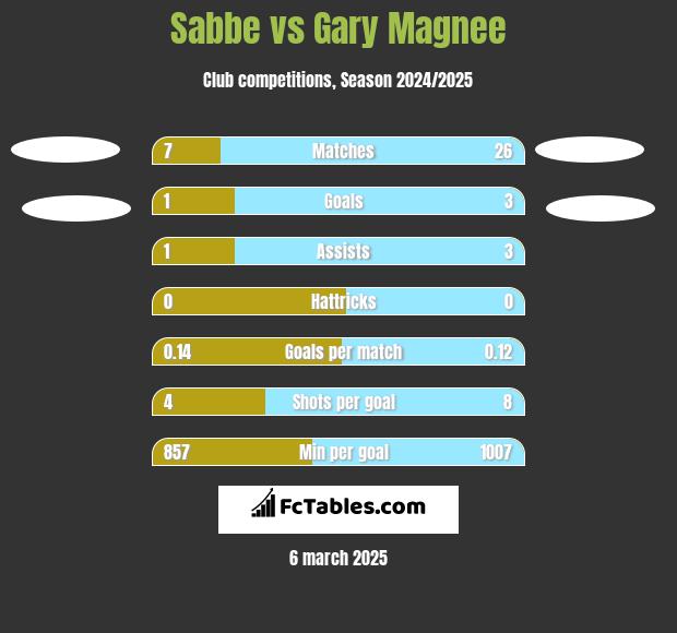 Sabbe vs Gary Magnee h2h player stats