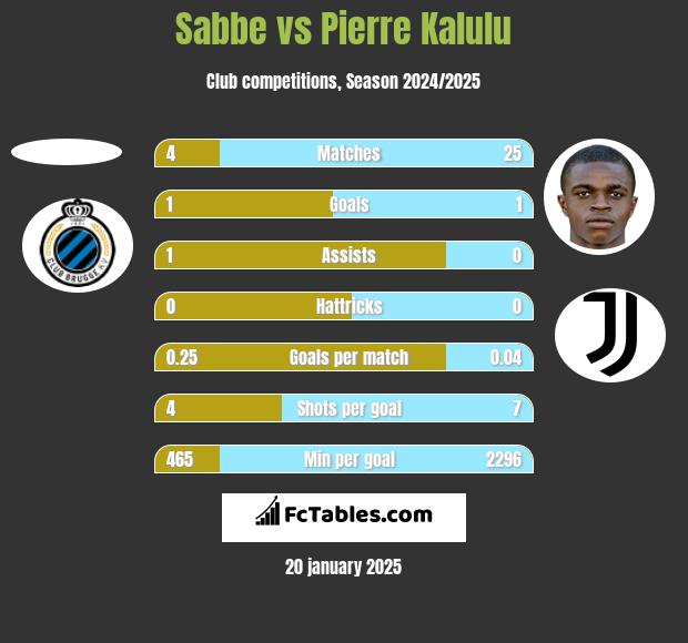 Sabbe vs Pierre Kalulu h2h player stats