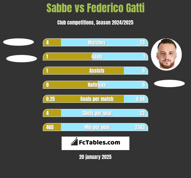 Sabbe vs Federico Gatti h2h player stats