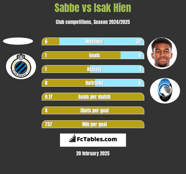 Sabbe vs Isak Hien h2h player stats