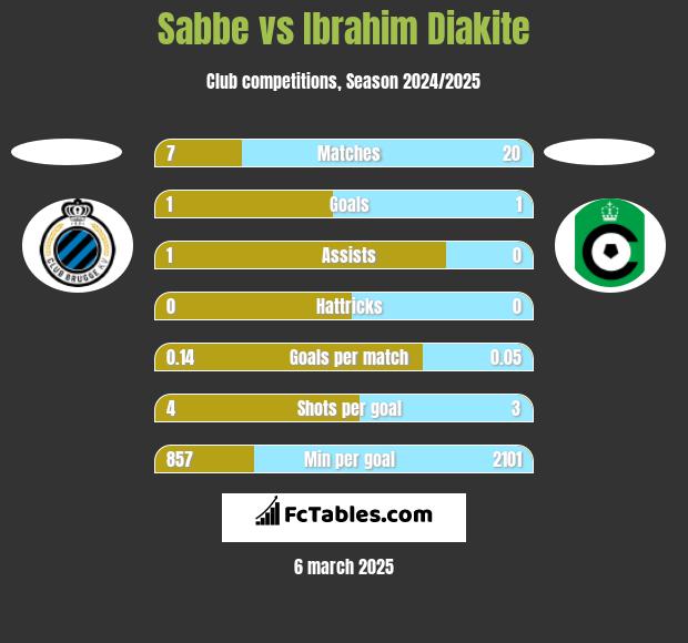 Sabbe vs Ibrahim Diakite h2h player stats