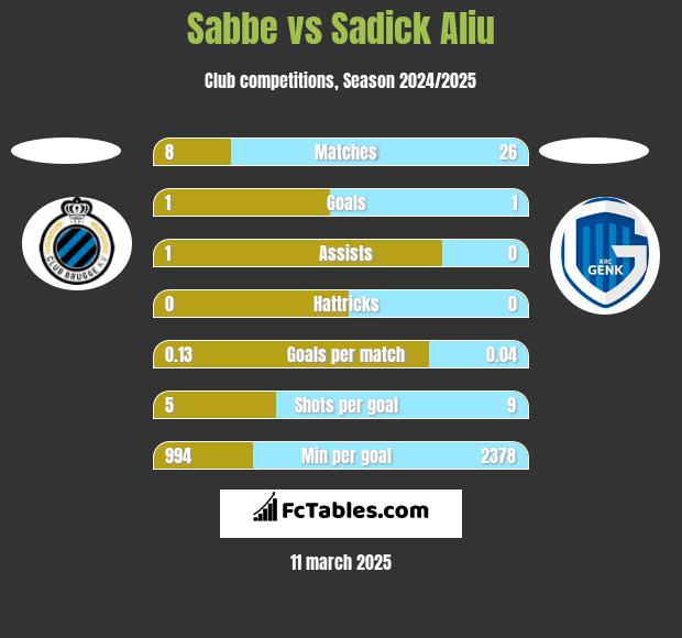 Sabbe vs Sadick Aliu h2h player stats