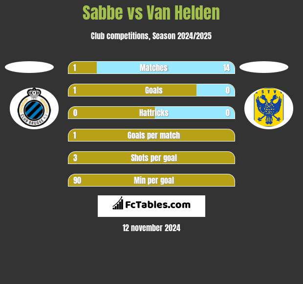 Sabbe vs Van Helden h2h player stats