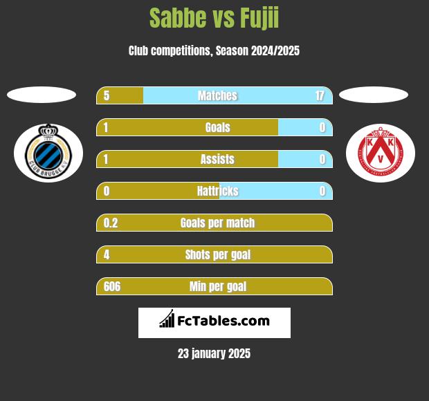 Sabbe vs Fujii h2h player stats