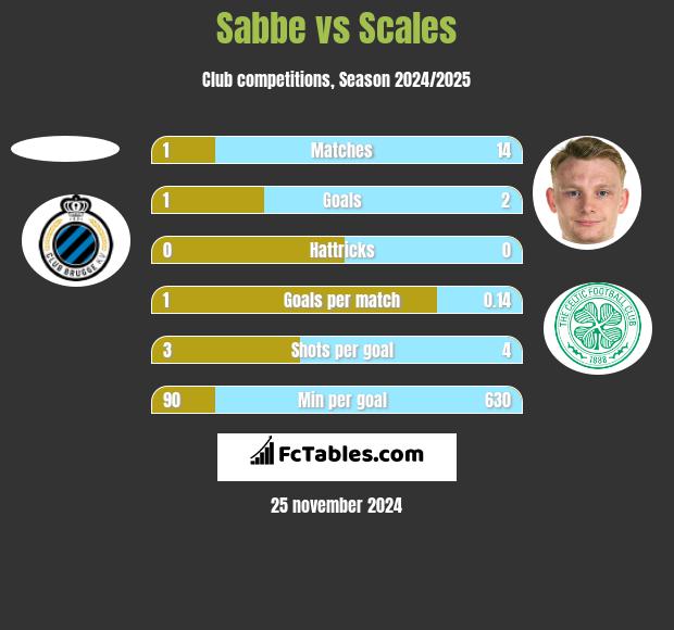 Sabbe vs Scales h2h player stats