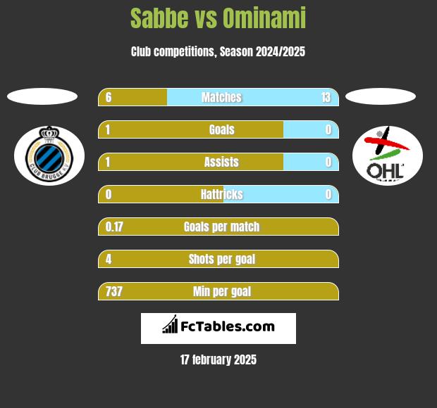 Sabbe vs Ominami h2h player stats