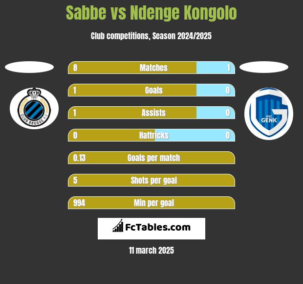 Sabbe vs Ndenge Kongolo h2h player stats