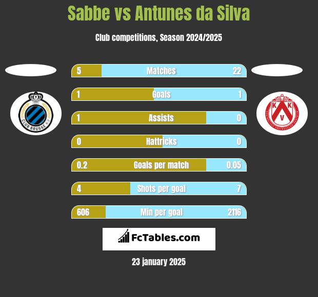 Sabbe vs Antunes da Silva h2h player stats