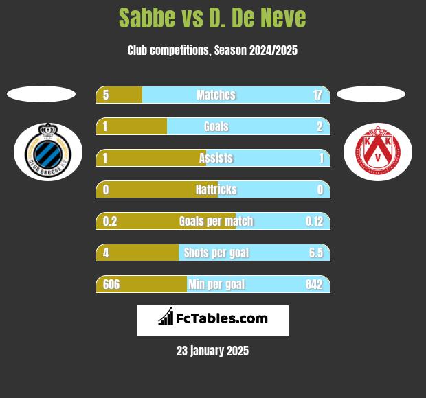 Sabbe vs D. De Neve h2h player stats