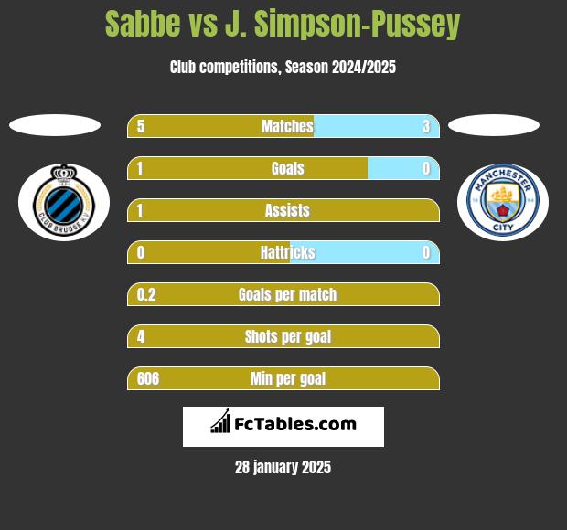 Sabbe vs J. Simpson-Pussey h2h player stats