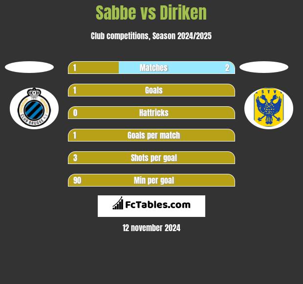 Sabbe vs Diriken h2h player stats