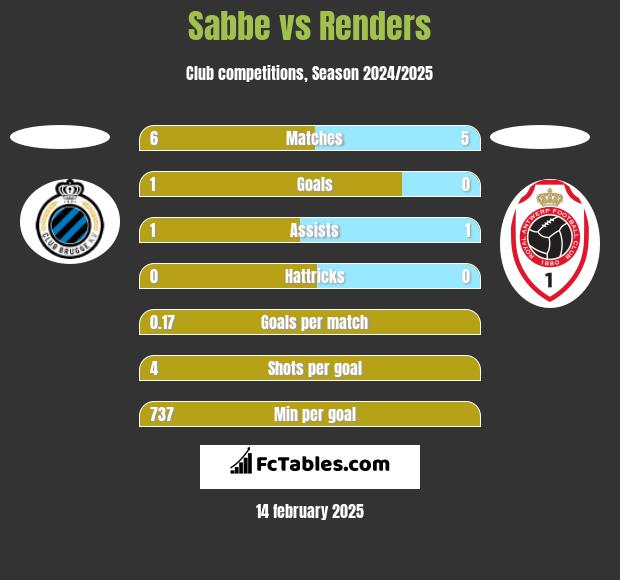 Sabbe vs Renders h2h player stats