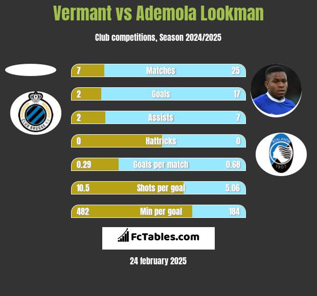 Vermant vs Ademola Lookman h2h player stats