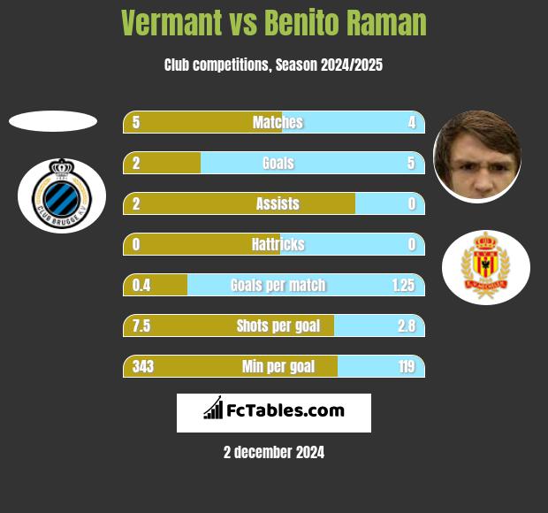 Vermant vs Benito Raman h2h player stats