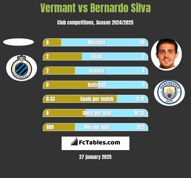 Vermant vs Bernardo Silva h2h player stats