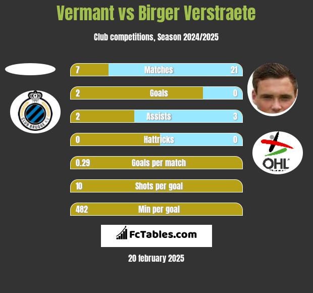 Vermant vs Birger Verstraete h2h player stats