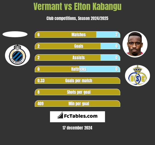 Vermant vs Elton Kabangu h2h player stats