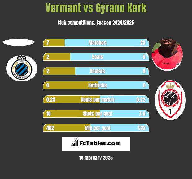 Vermant vs Gyrano Kerk h2h player stats