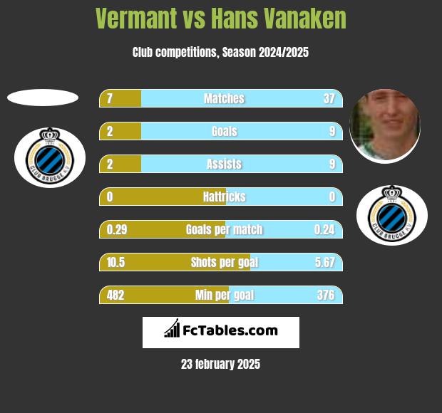 Vermant vs Hans Vanaken h2h player stats