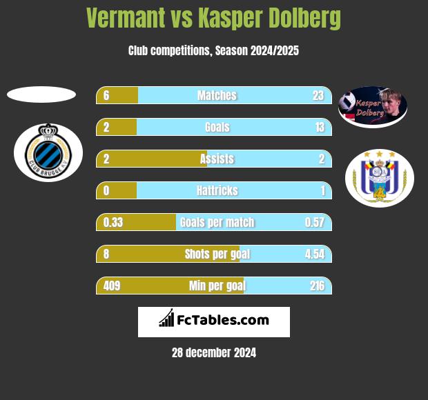 Vermant vs Kasper Dolberg h2h player stats