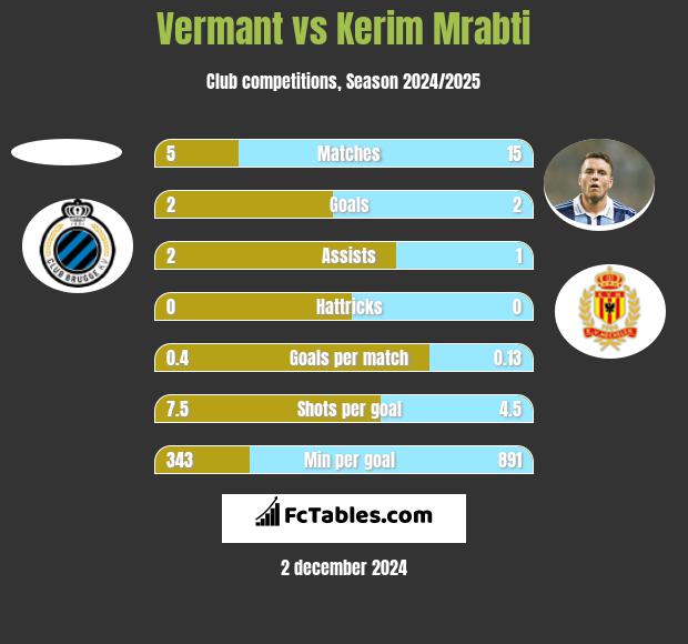 Vermant vs Kerim Mrabti h2h player stats