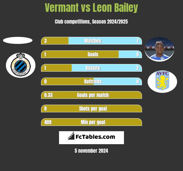 Vermant vs Leon Bailey h2h player stats