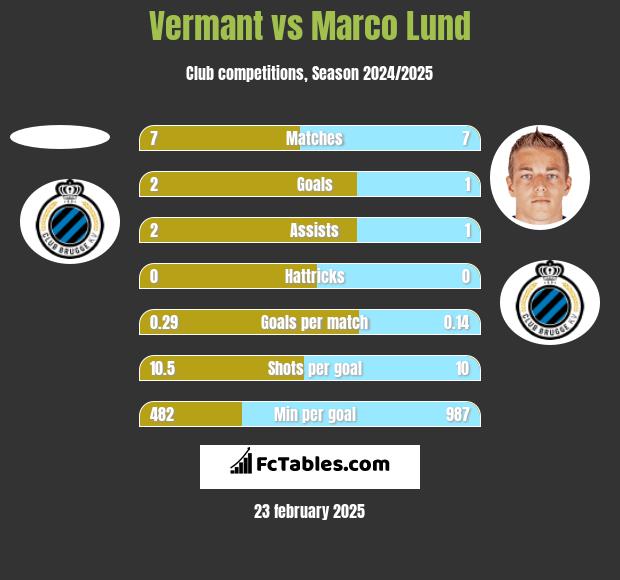 Vermant vs Marco Lund h2h player stats