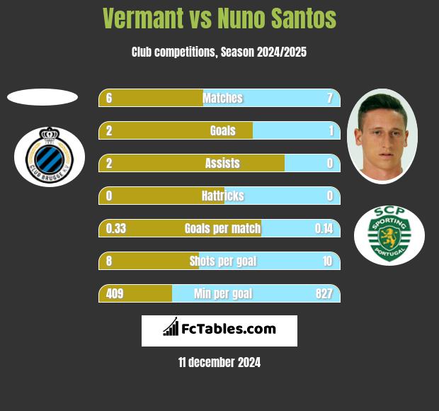 Vermant vs Nuno Santos h2h player stats