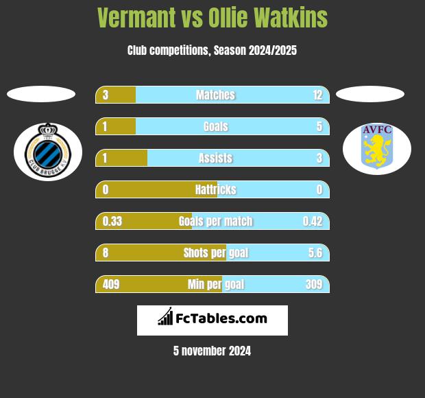 Vermant vs Ollie Watkins h2h player stats